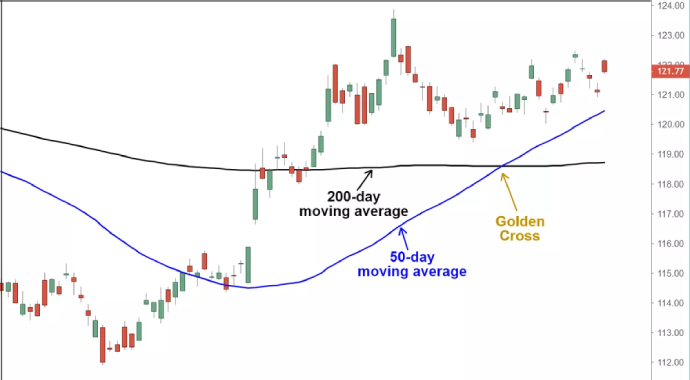 Gold Cross Trading