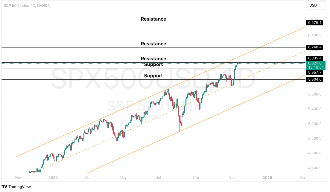 SP500USD