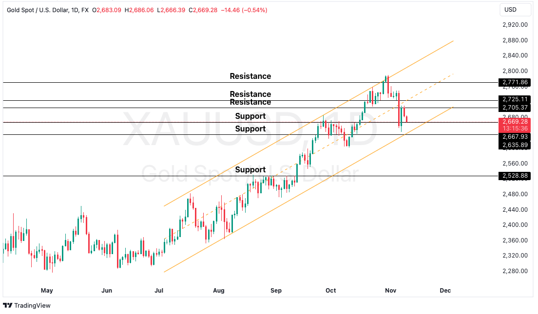 XAUUSD