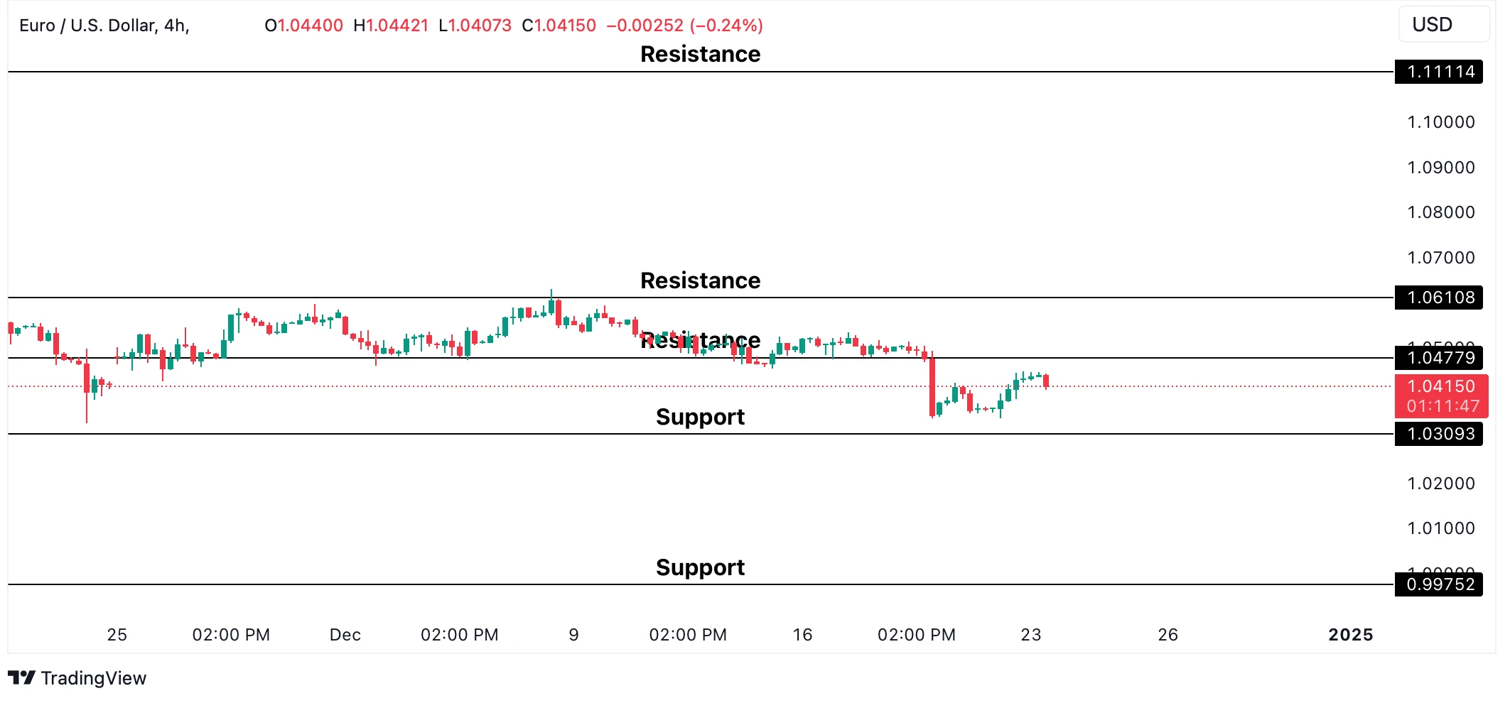 Euro – Dollar (EUR/USD)