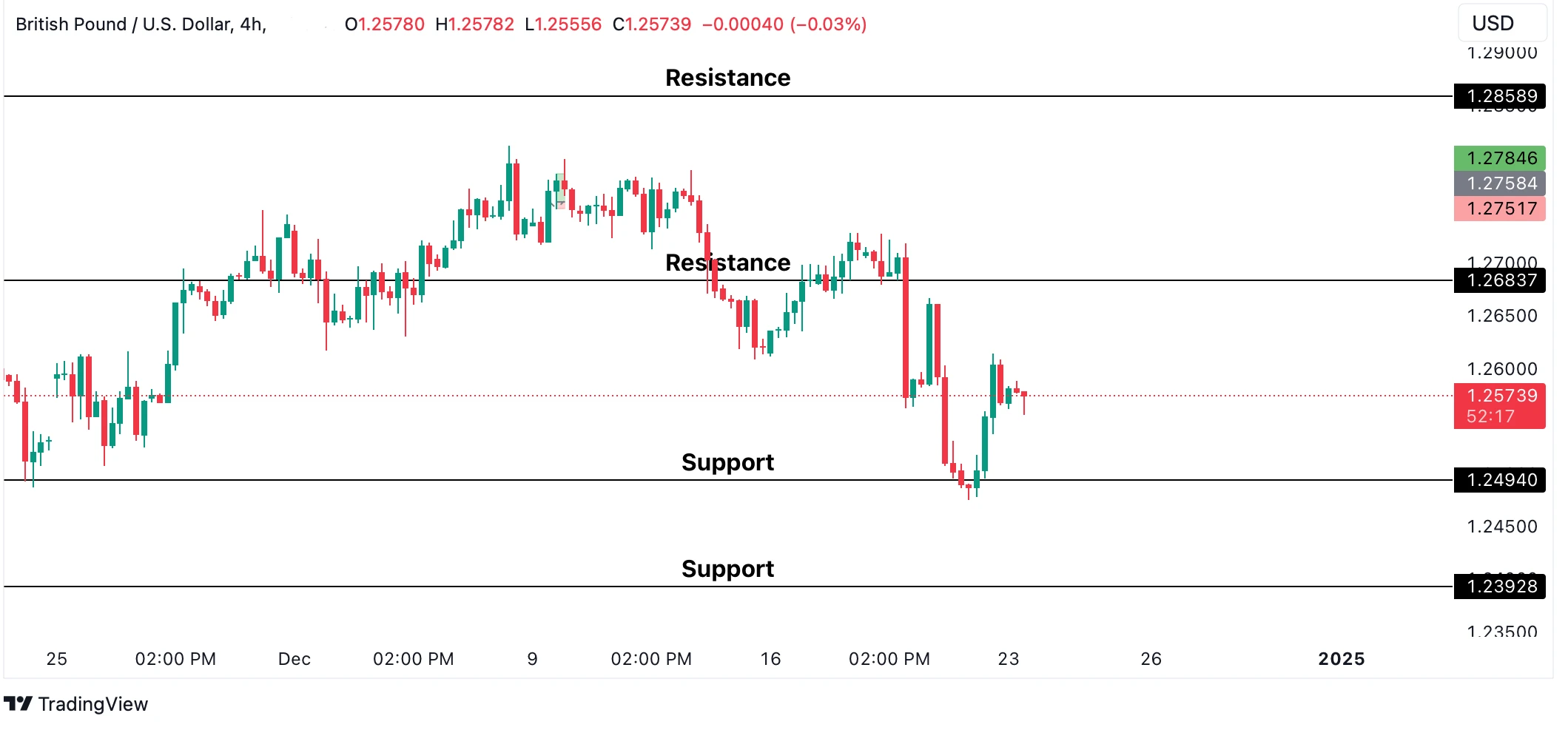 Pound – Dollar (GBP/USD)