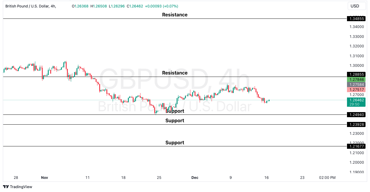 GBP/USD