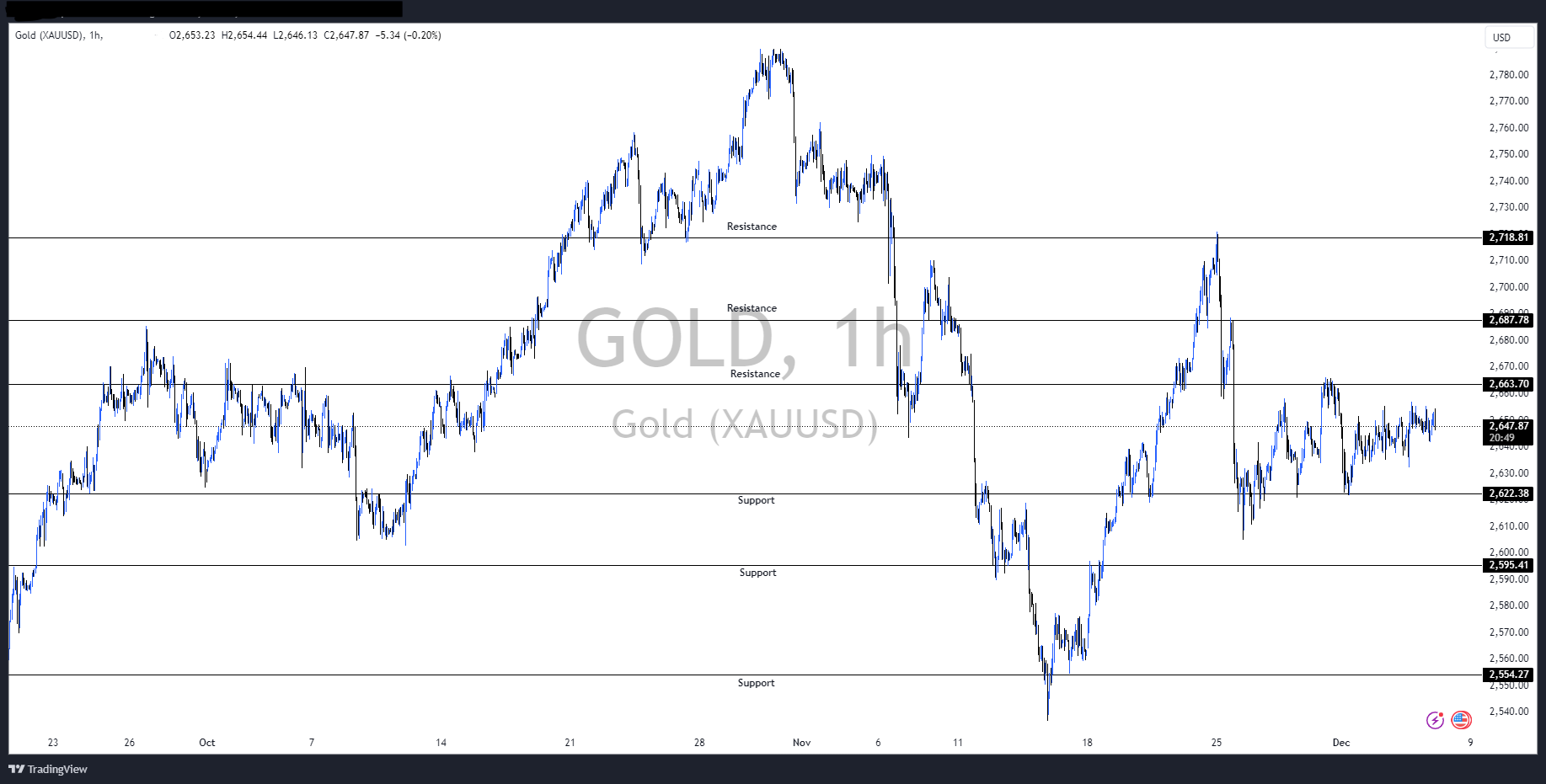 Gold Prices Unsteady