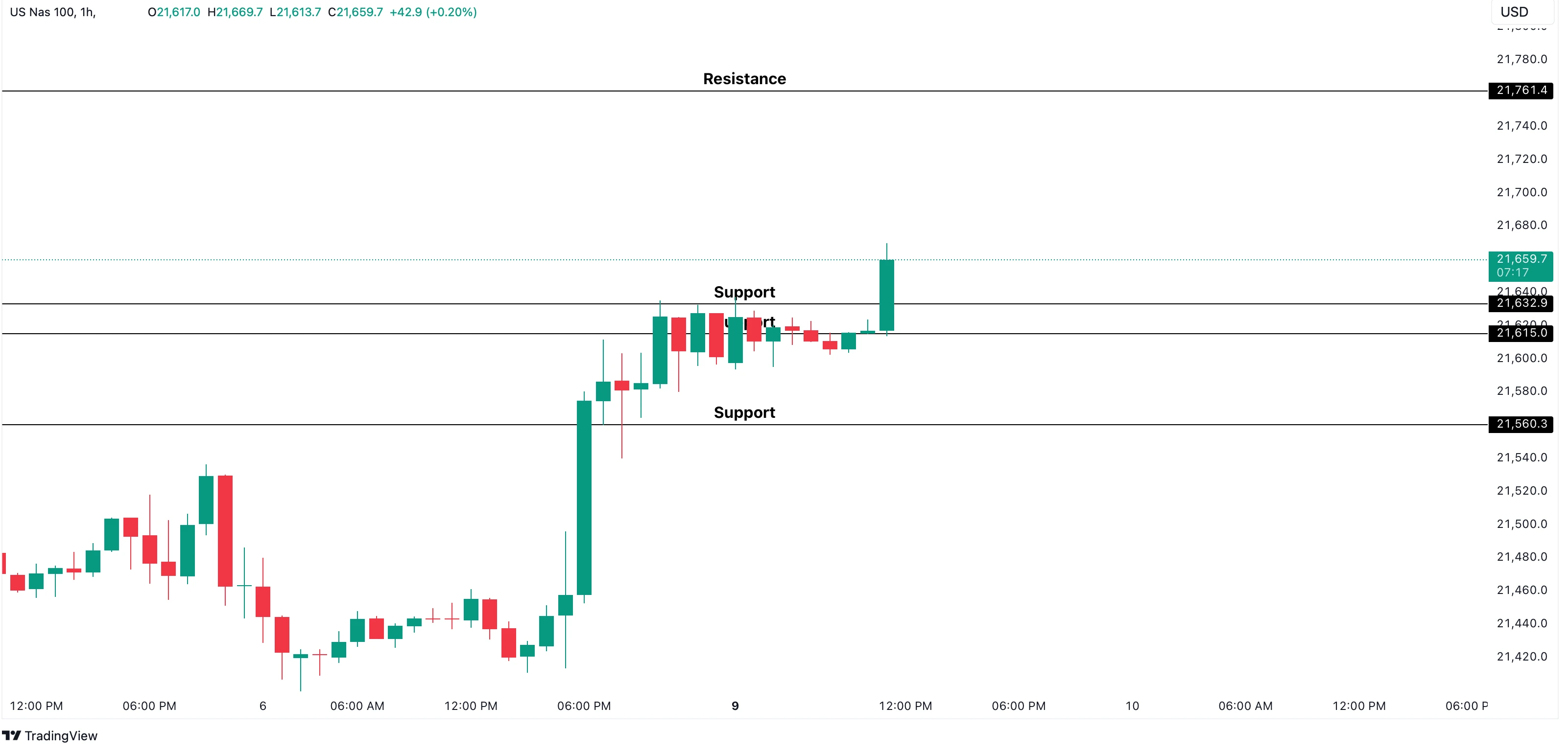 NAS100USD