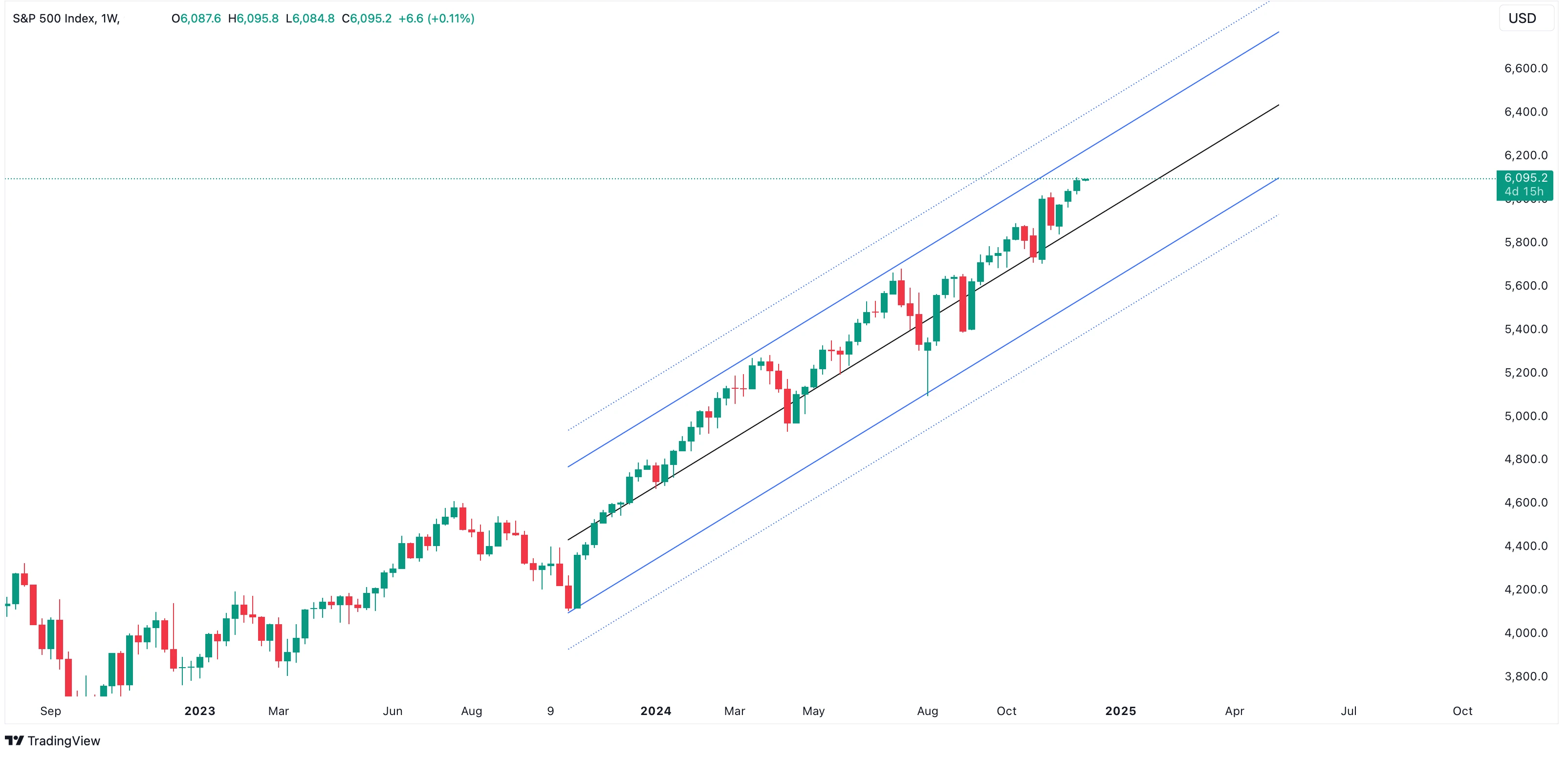 SPX500USD