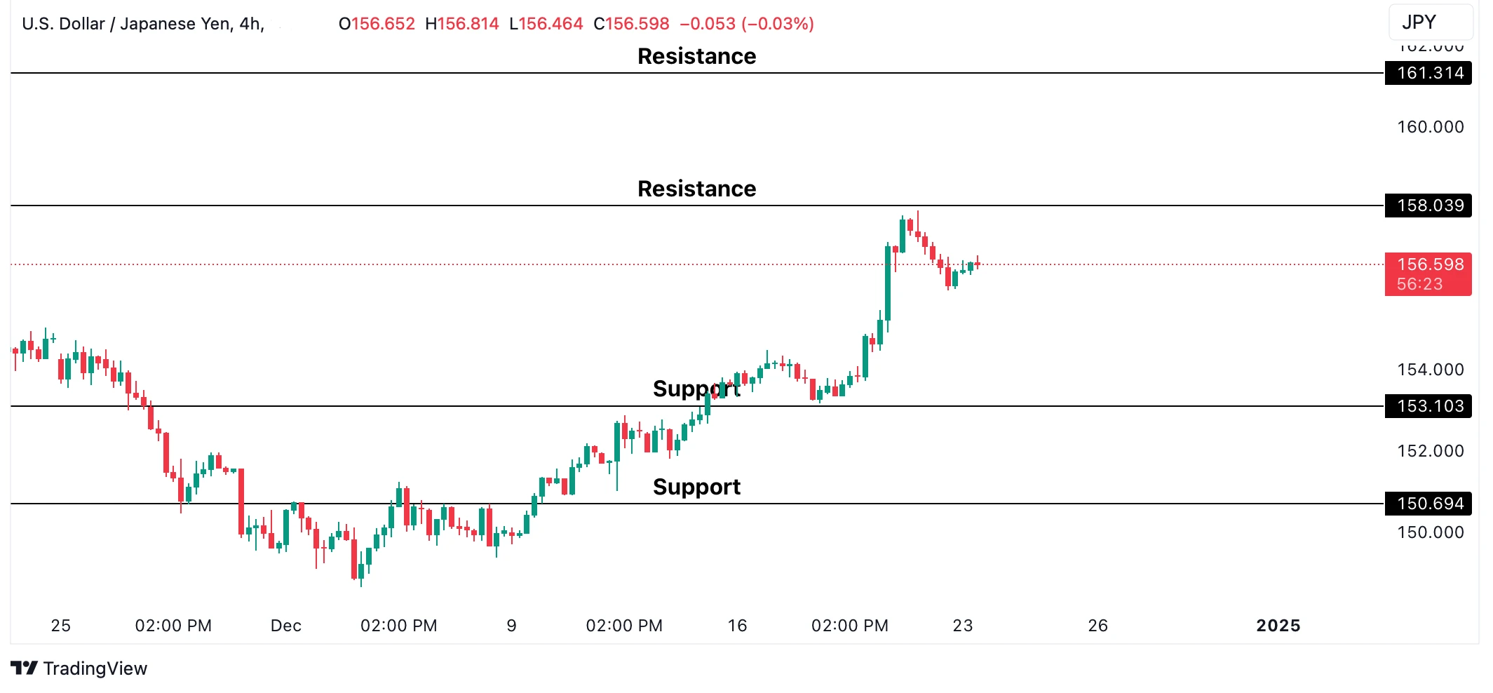 Dollar – Yen (USD/JPY)