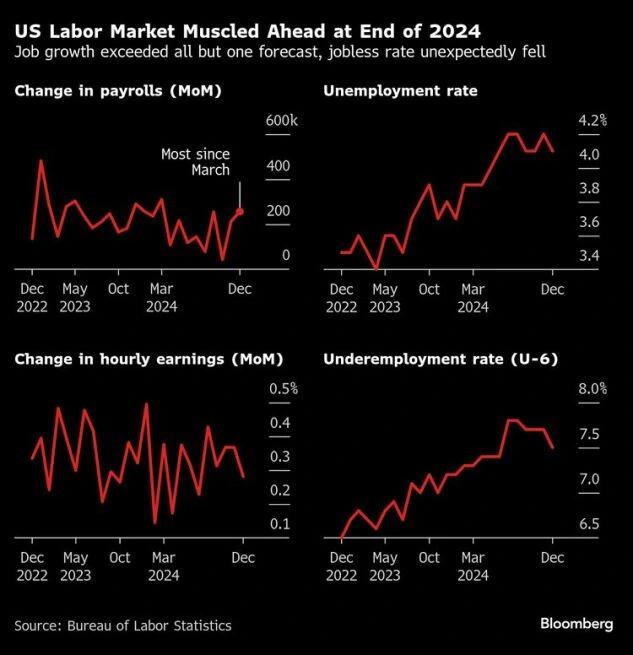 US Labor Market Muscled Ahead at End of 2024