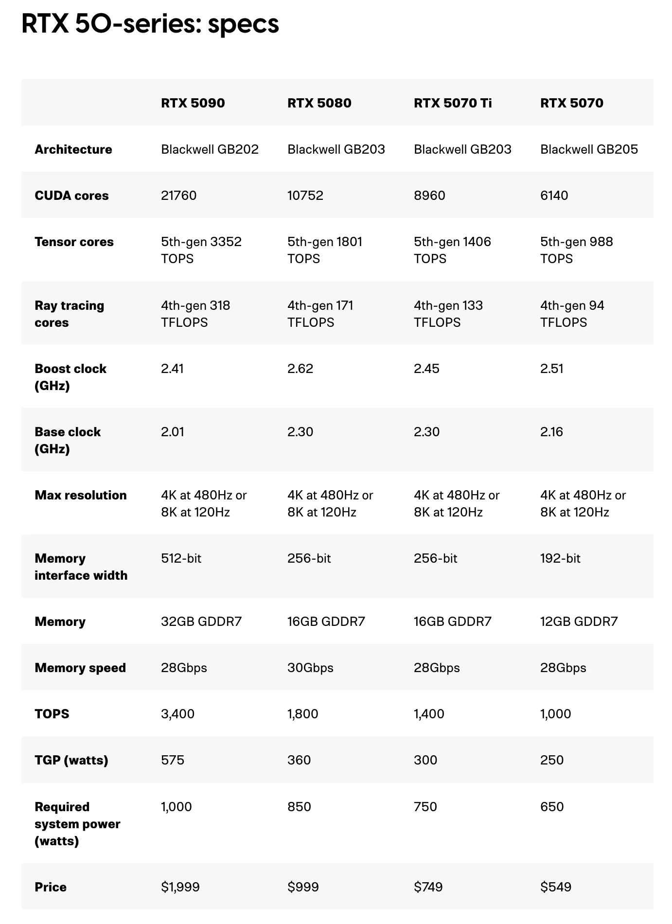 NVIDIA RTX 50 Series Specifications