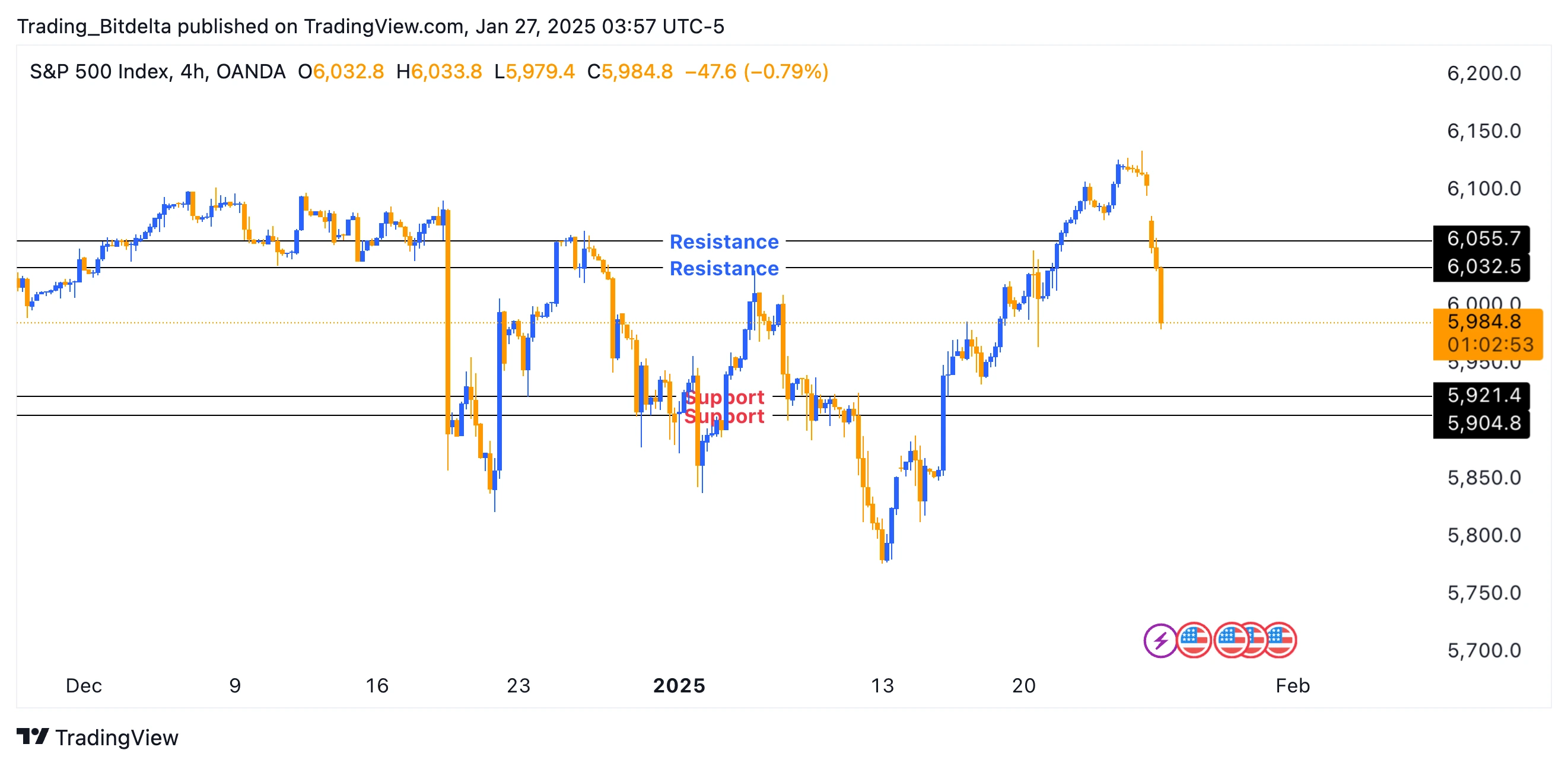 S&P 500