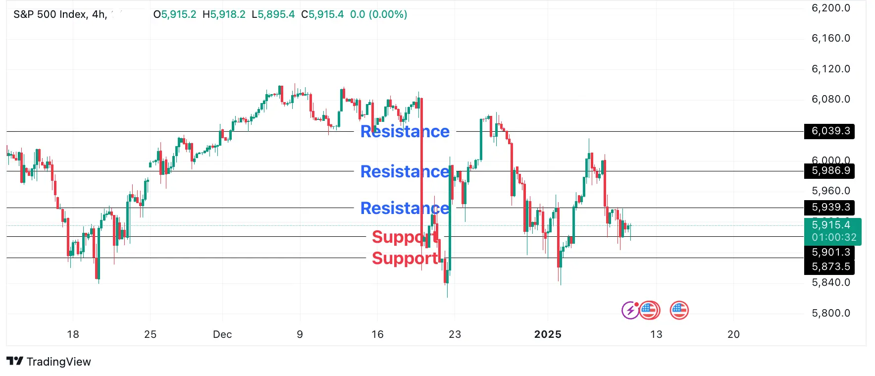 S&P 500