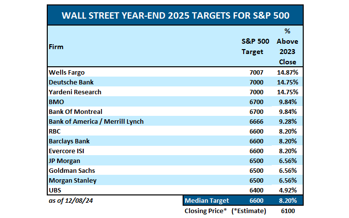 Stock Market Forecast for 2025