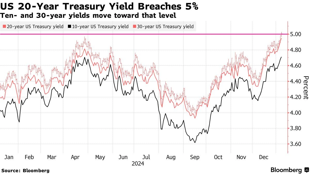 US 20-year Treasury Yield Breaches 5%