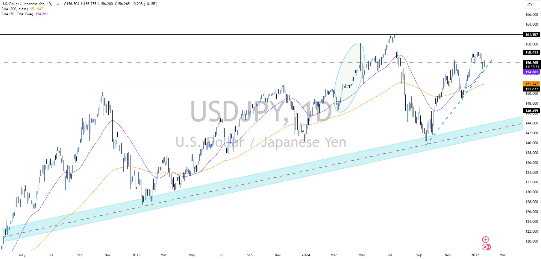 USD/JPY 2025