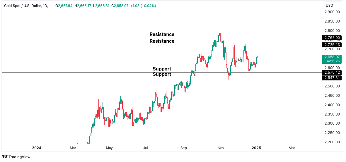 XAUUSD