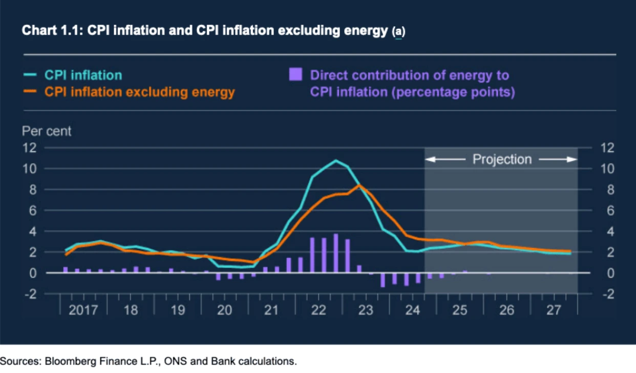 CPI Inflation