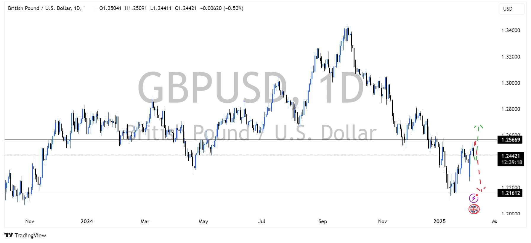 GBP/USD 2025