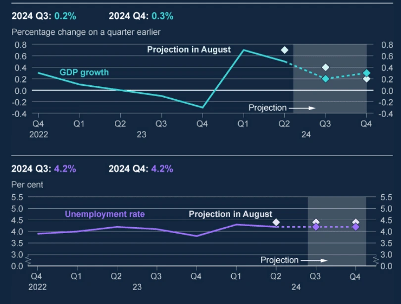 Growth an Unemployment Last Forecasts