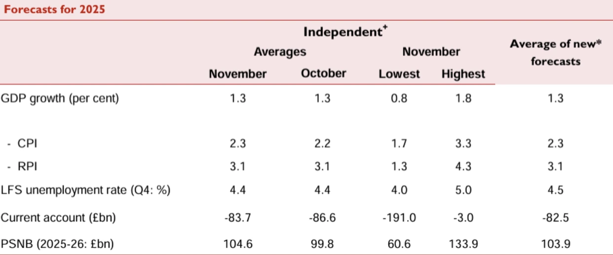 UK CPI Forecasts for 2025