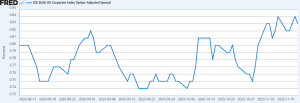 Chart showing changes in corporate option adjusted spread between August to November