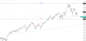 Chart showing Nasdaq100 prices